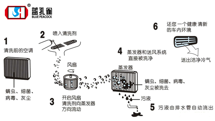 空调清洗剂清洗流程图