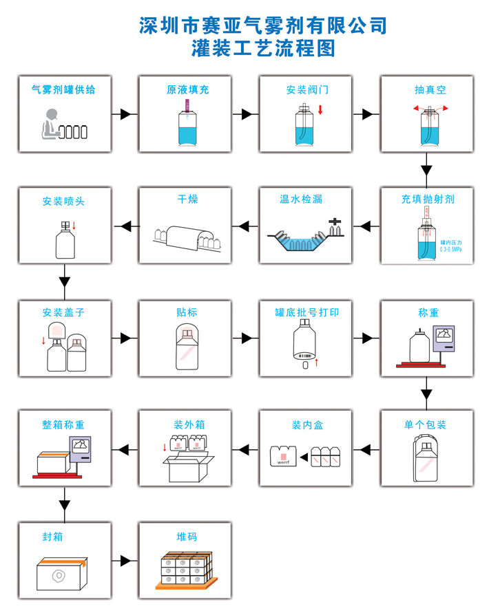 东莞市赛亚公司生产流程